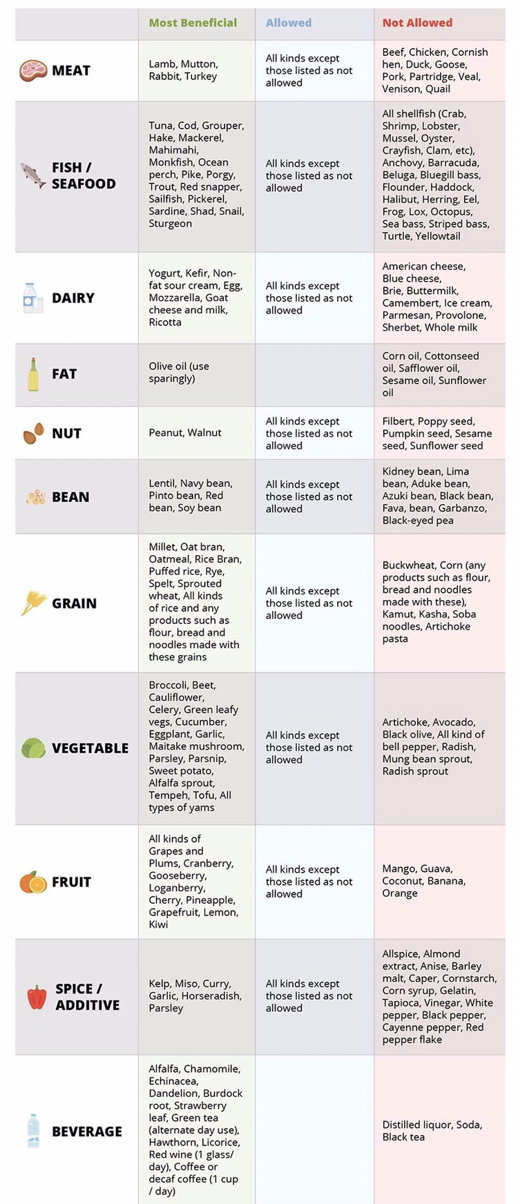 Blood Type O Diet Chart